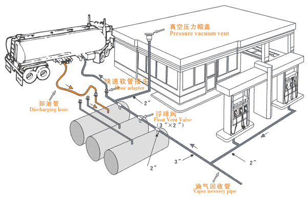 油氣回收系統油氣導向圖