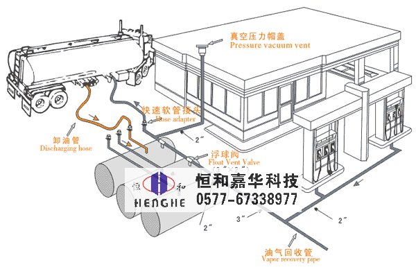 油罐車油氣回收系統